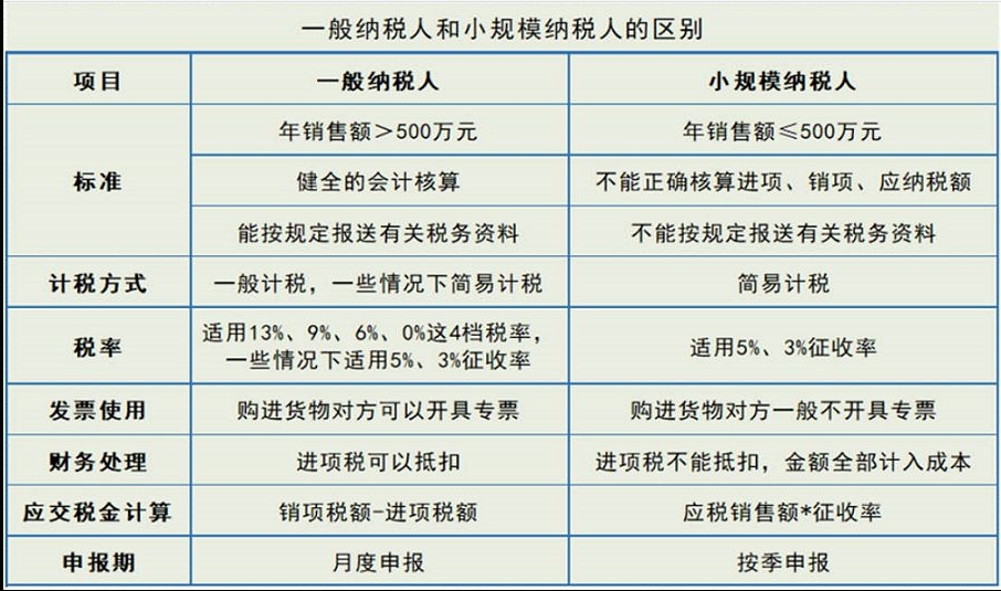 小规模纳税人和一般纳税人的区别