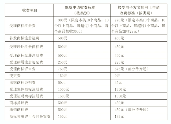 商标注册费用明细查询