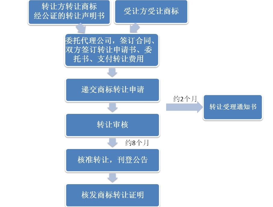 商标续展与转让流程对比