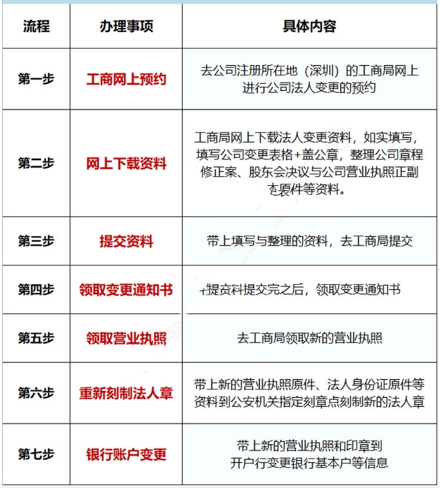 公司变更法人网上怎么办理