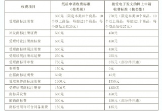 商标注册费用明细查询
