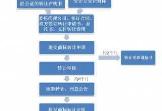 商标续展与转让流程对比